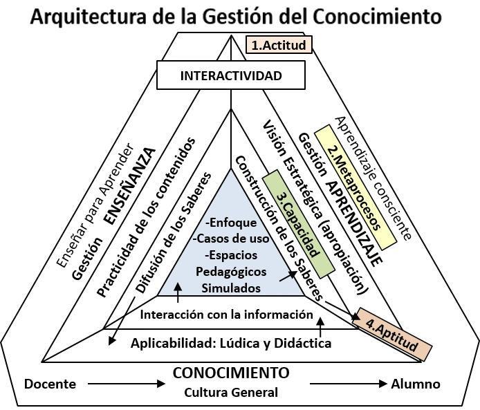 Diagrama de Arquitectura de la Gestión del Conocimiento - 
                    Modelo visual que muestra la interactividad entre docente y 
                    alumno a través de procesos pedagógicos simulados